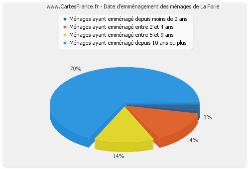 Date d'emménagement des ménages de La Forie